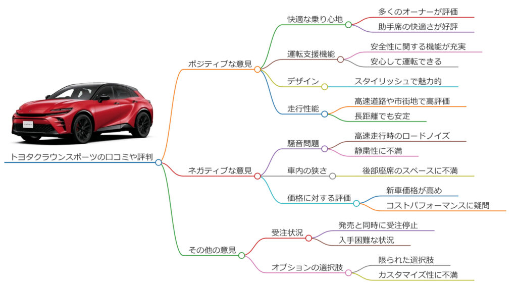クラウンスポーツ 口コミ・評判のマインドマップ