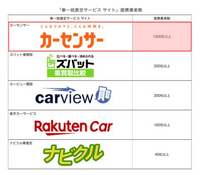 車一括査定比較