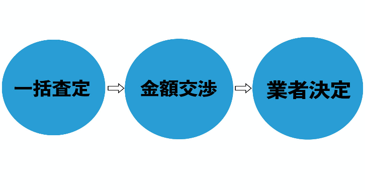 車を高く売る流れ