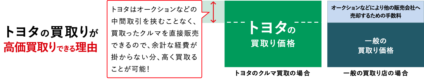 トヨタ高額買取理由