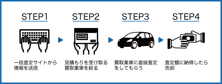 一括査定から売却までの流れ