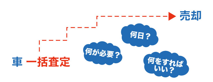 一括査定から売却までの流れ