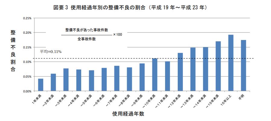 整備不良車の事故