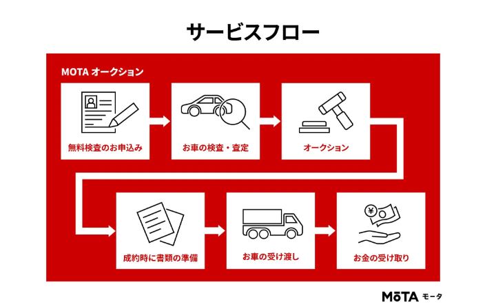 MOTAオークションの流れ