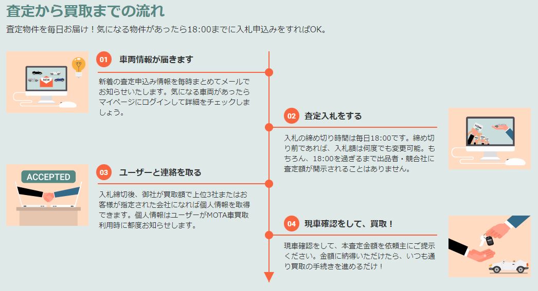 MOTA車買取の流れ（加盟店目線）