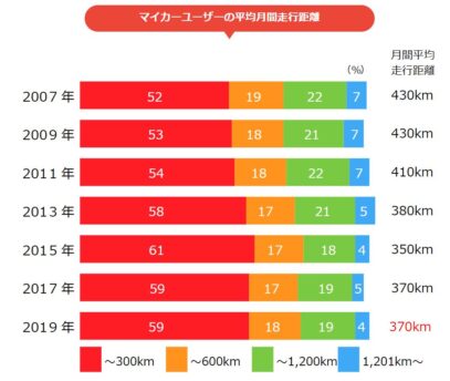 リース車の走行距離