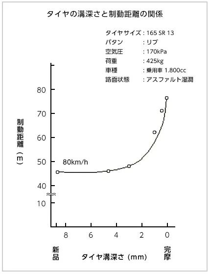 タイヤの溝と制動距離