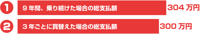 車の総支払額