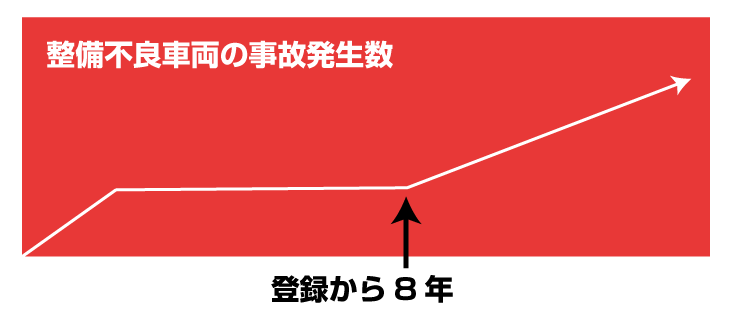 整備不良車両の事故