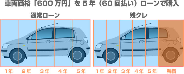 残クレ