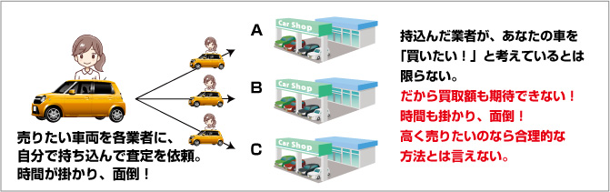 自分で車を持ち込んだ場合