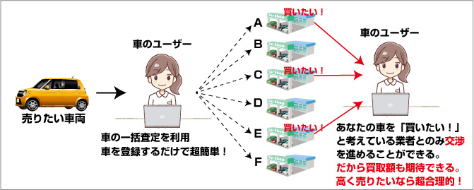 車一括査定を使った場合